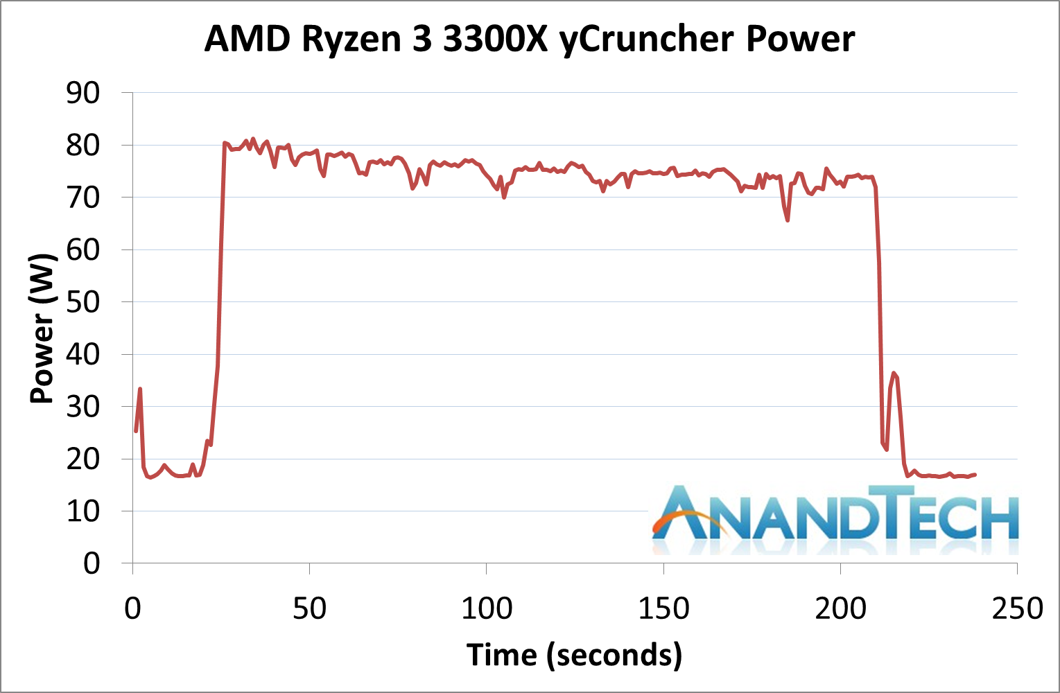 Power Consumption and Frequency Ramps - The AMD Ryzen 3 3300X and
